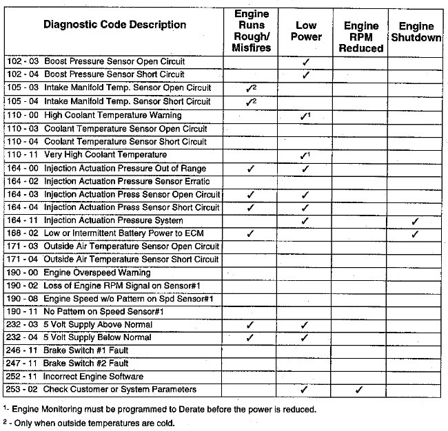 3100 HEUI Troubleshooting Possible Performance Effect of Active