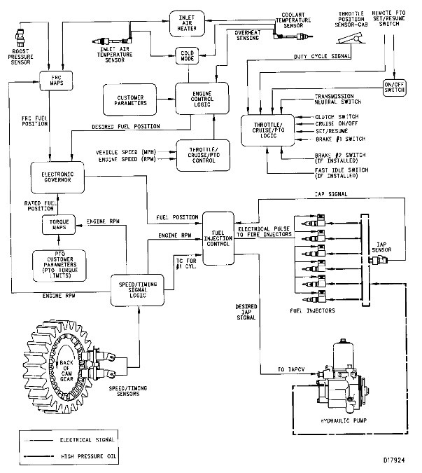 3100 HEUI Diesel Truck Engine Electronic Control System | Caterpillar