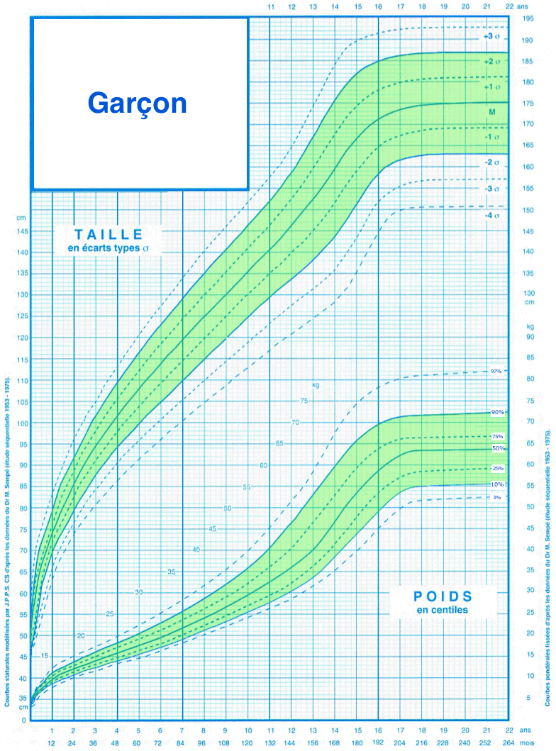 Courbe Taille et Poids des enfants