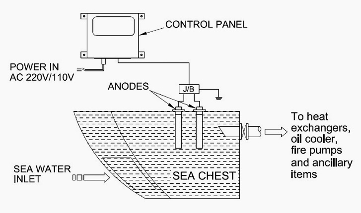 Marine Growth Prevention System (MGPS) Anti Fouling System Cathodic