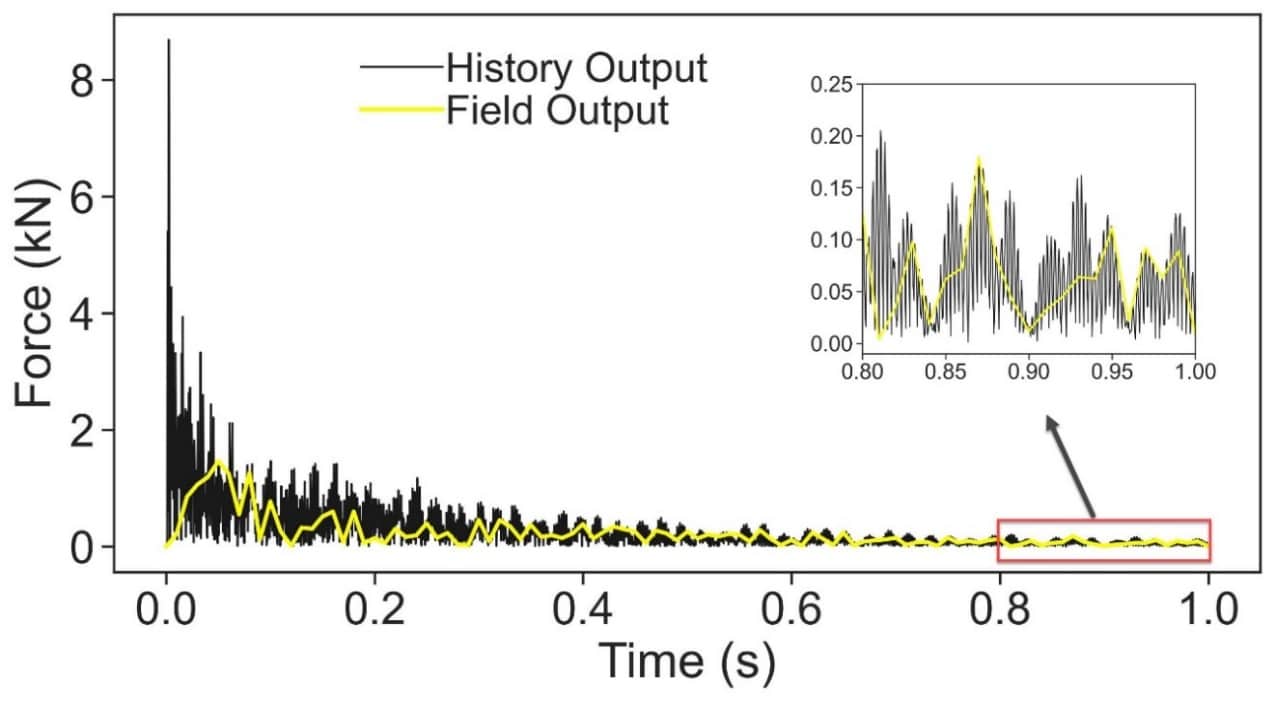 Properly Requesting Reaction Forces in Abaqus Computer Aided Technology