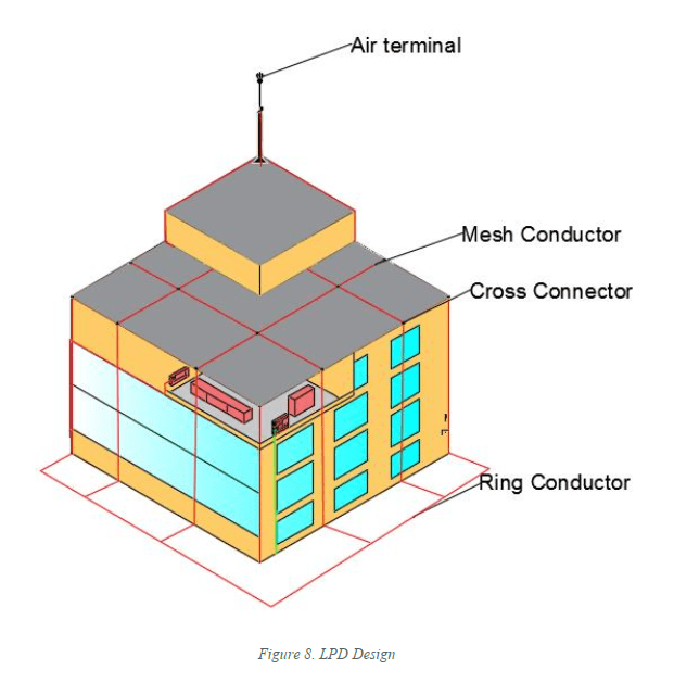 Lightning Protection System Design