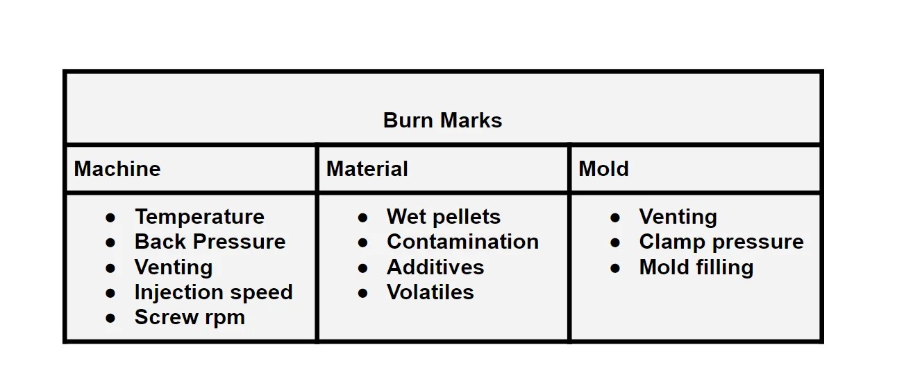 What Causes Burn Marks and how to Improve it in Plastic Injection