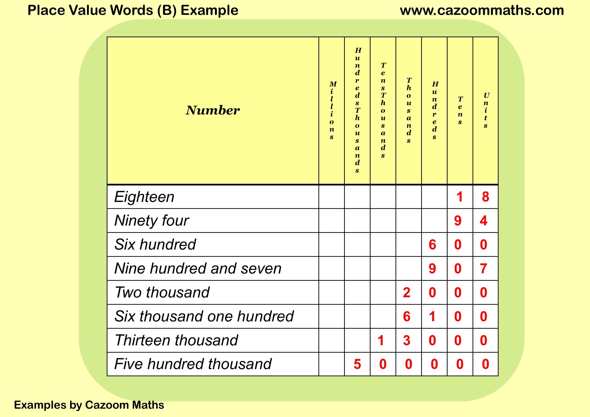 Place Value Words (B) Example FREE Teaching Resources