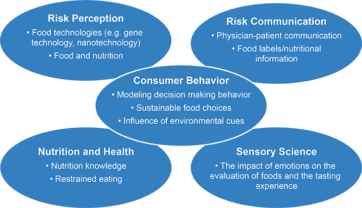 Research Consumer Behavior ETH Zurich