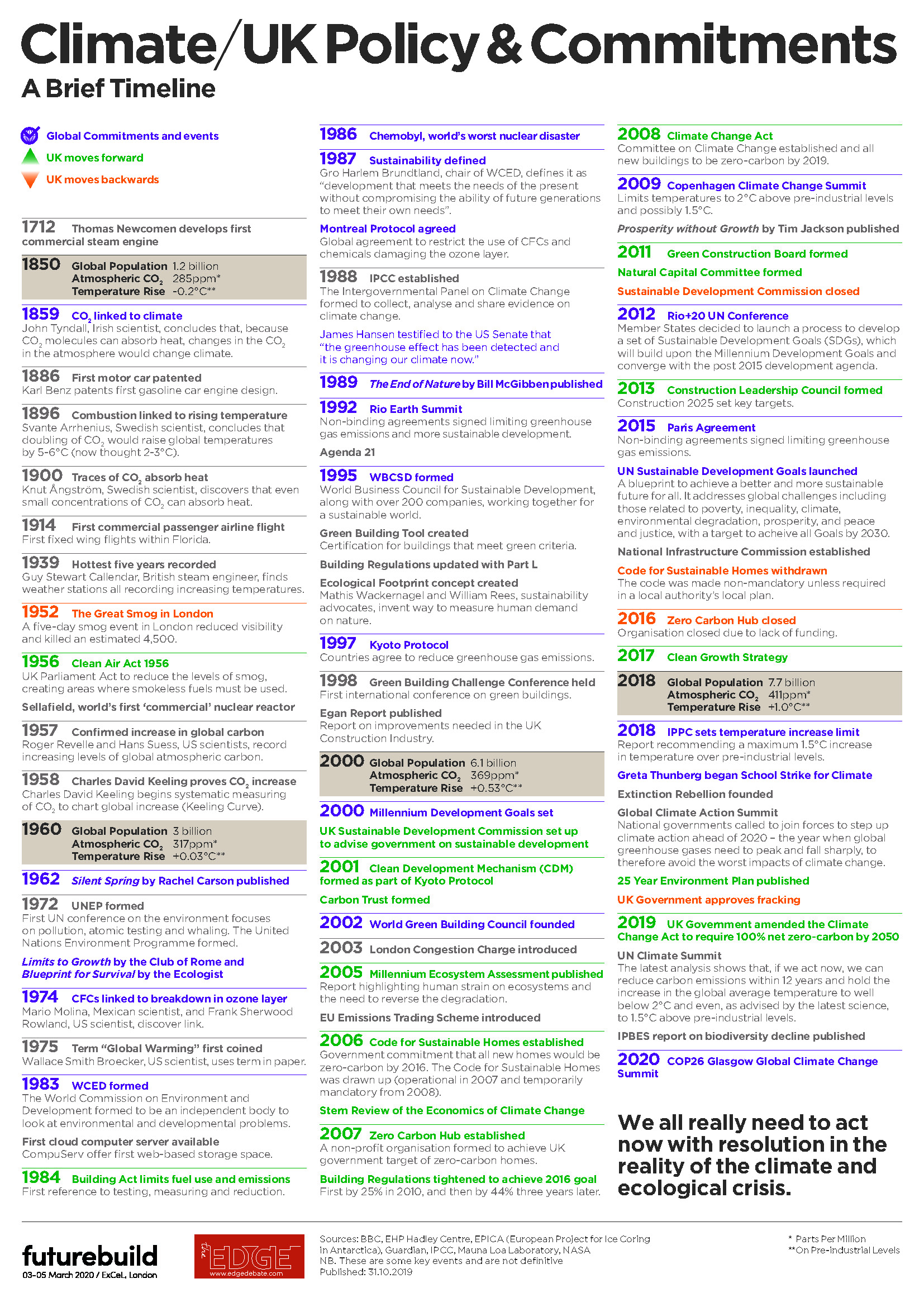 Futurebuild ConferenceUK Climate & Policy Timeline cb3 design architects
