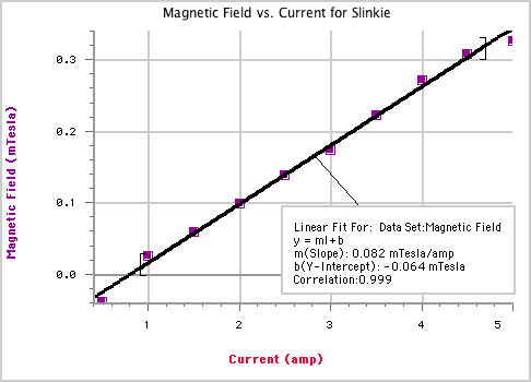 Magnetic Field Strength Vs Distance Equation - Tessshebaylo