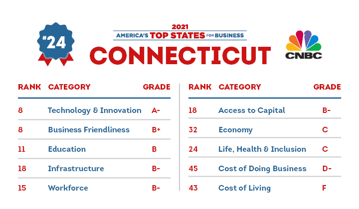 Topstates.cnbc.com List 2023 Innovation, Workforce, Pandemic Response Lift Cnbc Business Climate Rank | - Cbia