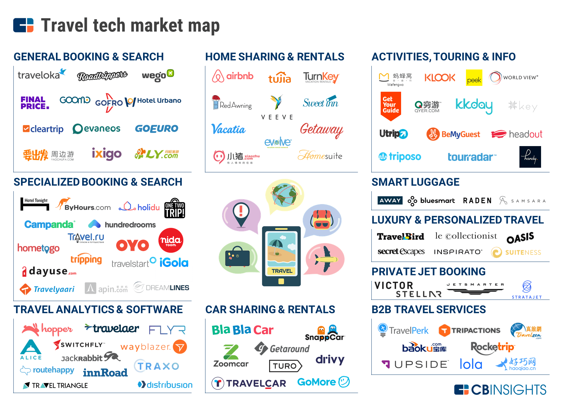 Travel Tech Market Map 95+ Startups Changing Where You Go & How You Get There