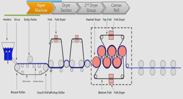 paper machine - CBM CONNECT®