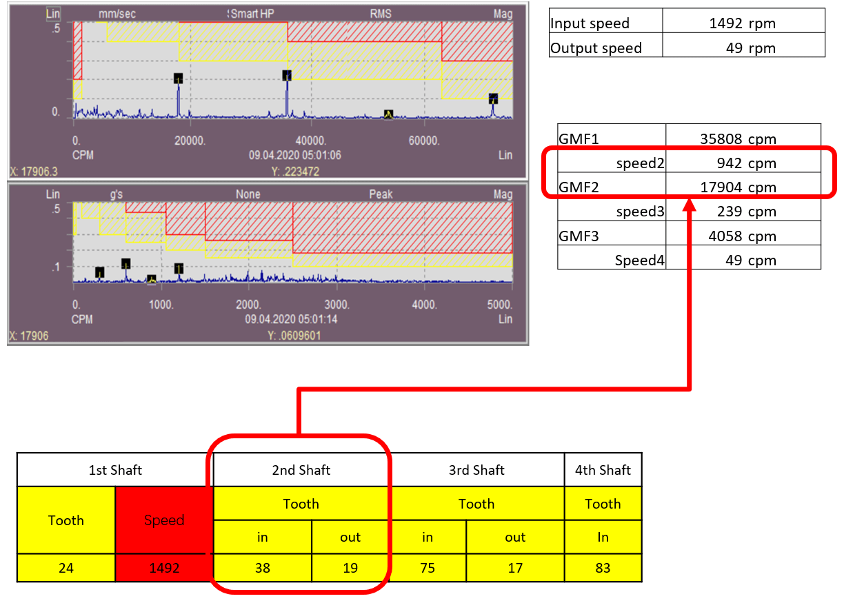 GMF Calculation and Gearbox Problems Detection CBM CONNECT®