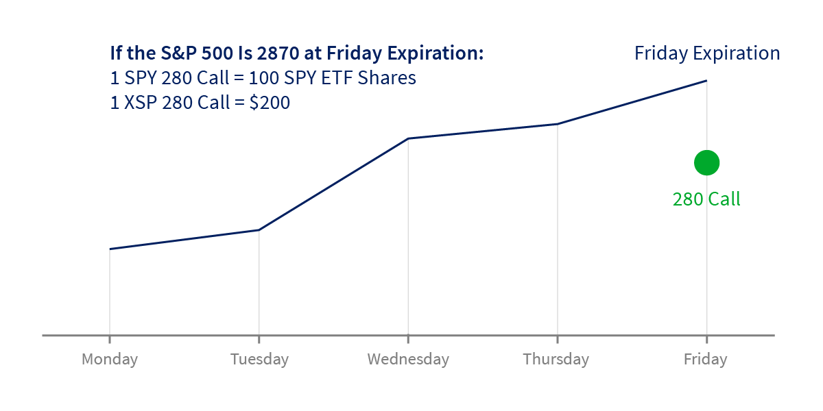 XSP MiniSPX Index Options