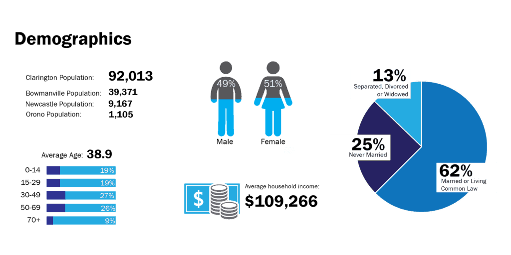 Demographics Clarington Board of Trade and Office of Economic Development