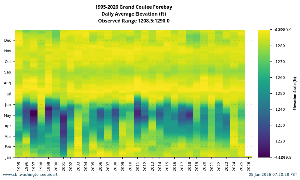 DART River Environment Visual Inventory Heatmaps for All Locations