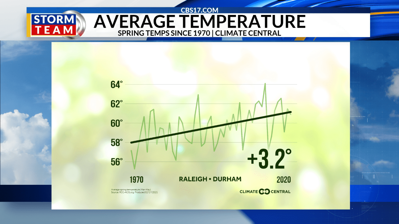 Spring temperatures are warmer compared to 50 years ago CBS 17