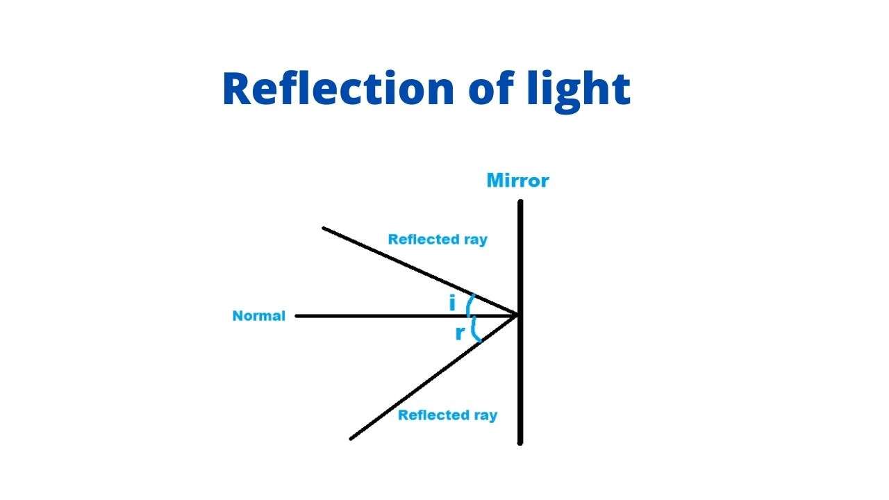 Difference between reflection and refraction moligray