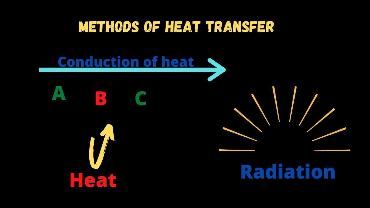 4 Methods of Heat Transfer Conduction, Convection, Radiation & Advection