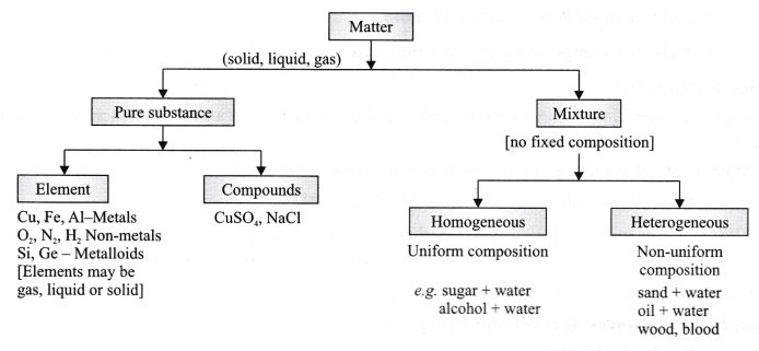 Ncert Class 9 Science Lab Manual Mixture And Compound Cbse Tuts Ncert Class 9 Science Lab Manual Mixture And Compound Cbse Tuts