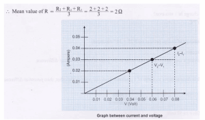 NCERT Class 10 Science Lab Manual - Ohm's Law - CBSE Tuts
