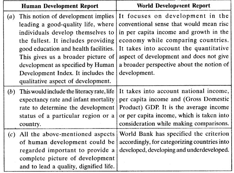 Development Class 10 Important Questions Social Science Economics