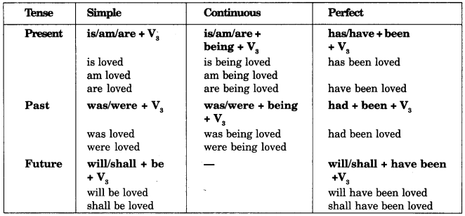 Active and Passive Voice Exercises for Class 11 CBSE With Answers - English Grammar image - 3