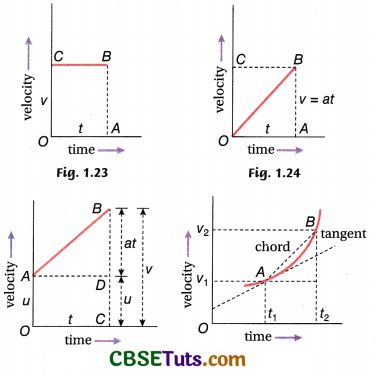 Graphical Representation of Motion : Distance-Time and Velocity-Time ...