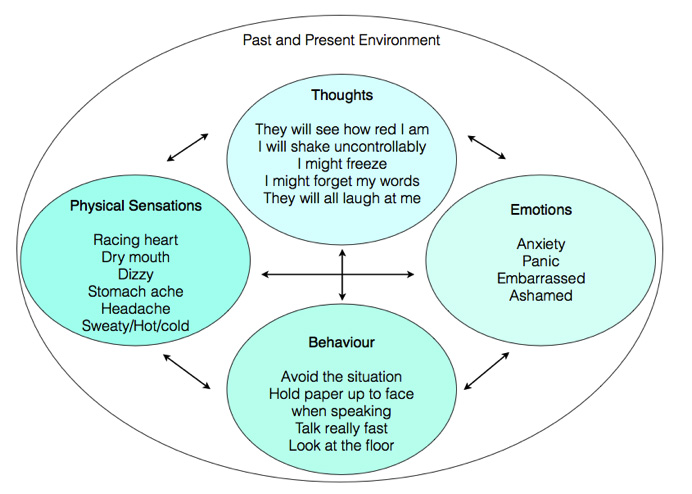 Cognitive Behavioural Therapy in Cambridge (CBT)