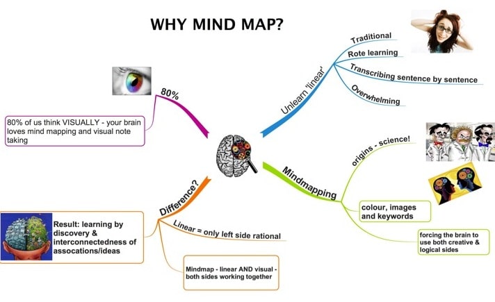 Mind Mapping CBT and Feeling Good Dublin Ireland