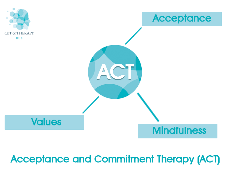 Acceptance and Commitment Therapy Birmingham ACT