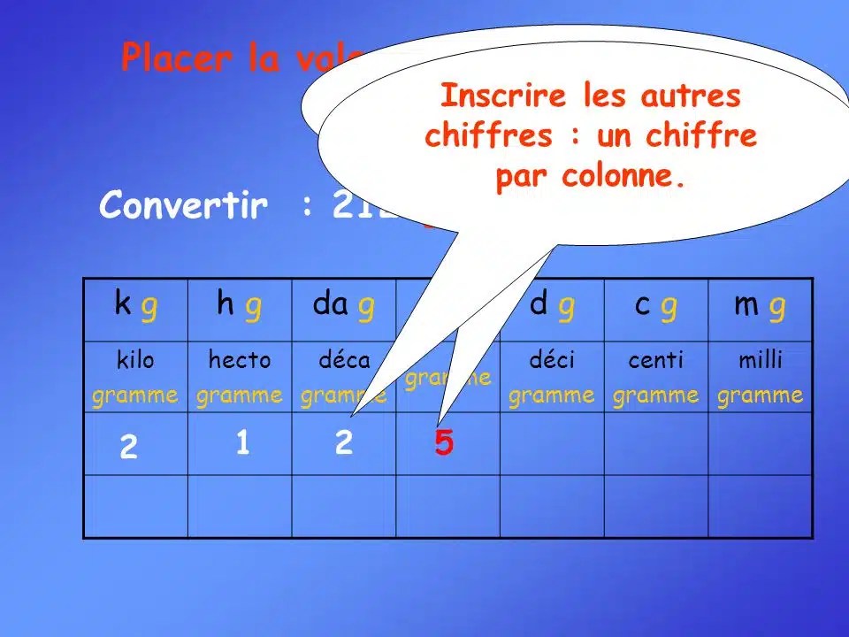 Comment convertir les kilogrammes en grammes et maintenir la précision