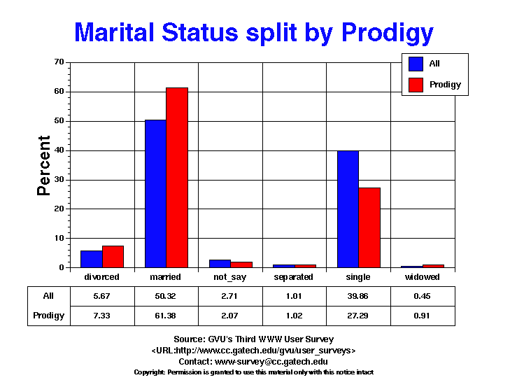 GVU's Third WWW User Survey Marital Status Graphs