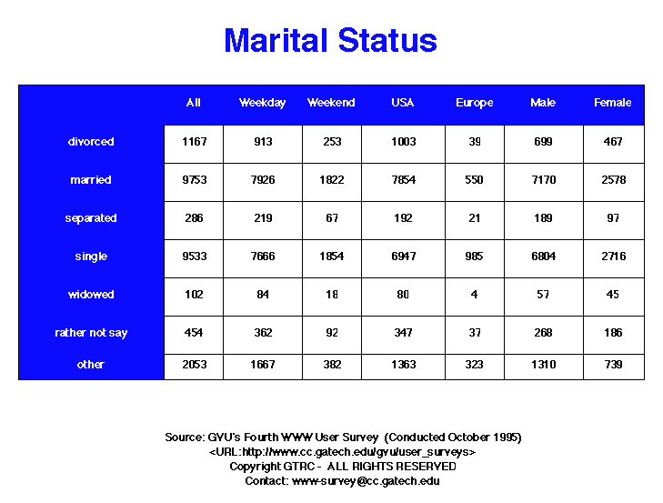 GVU's Third WWW User Survey Marital Status Graphs