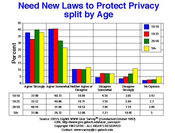 GVU's Eighth WWW User Survey: Internet Privacy Laws Graphs