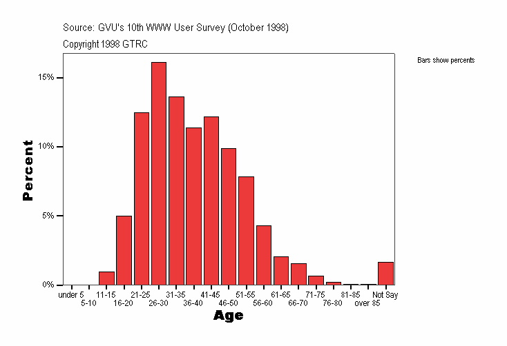 GVU's Tenth WWW User Survey Graphs