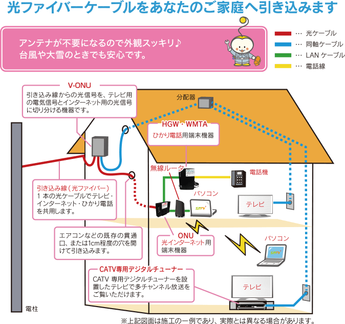 工事方法｜ケーブルテレビ株式会社