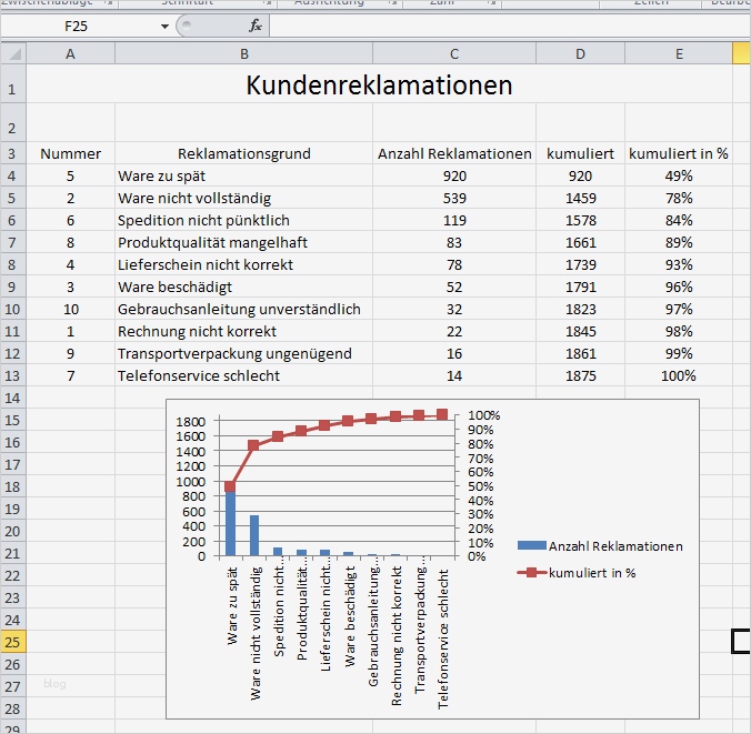 Turtle Diagramm Vorlage Excel Neu Pareto Diagramm Excel