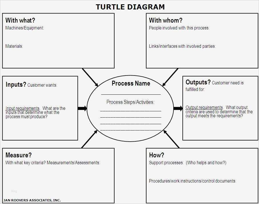 Turtle Diagramm Vorlage Excel Wunderbar Learn the Process