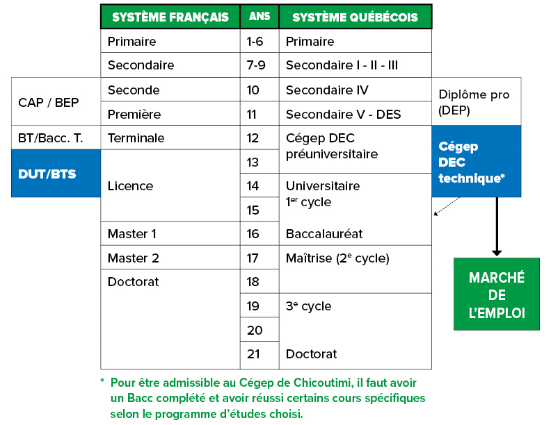 Comparatif Les systèmes scolaires français et québécois Cégep de