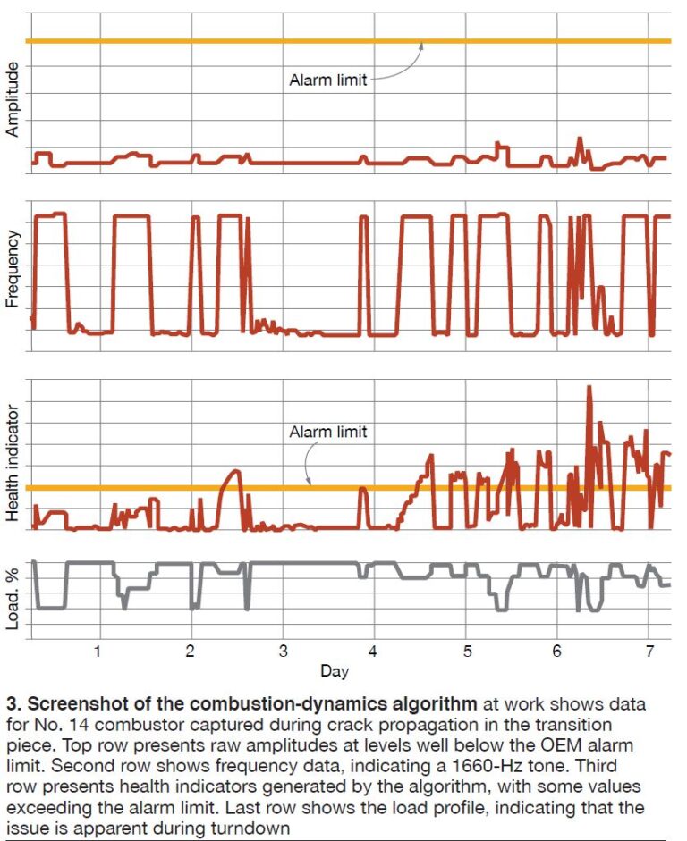 COMBUSTION DYNAMICS MONITORING Advanced CDM detects impending combustor failure, prevents