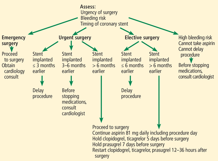Dual antiplatelet therapy after percutaneous coronary intervention Personalize the duration