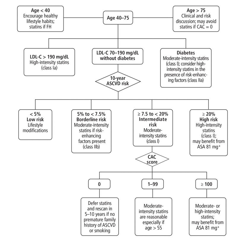 Primary and secondary prevention of atherosclerotic cardiovascular