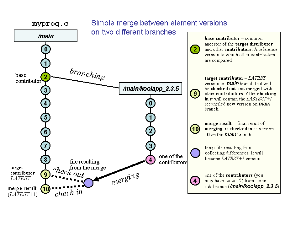 ClearCase lingo demystified