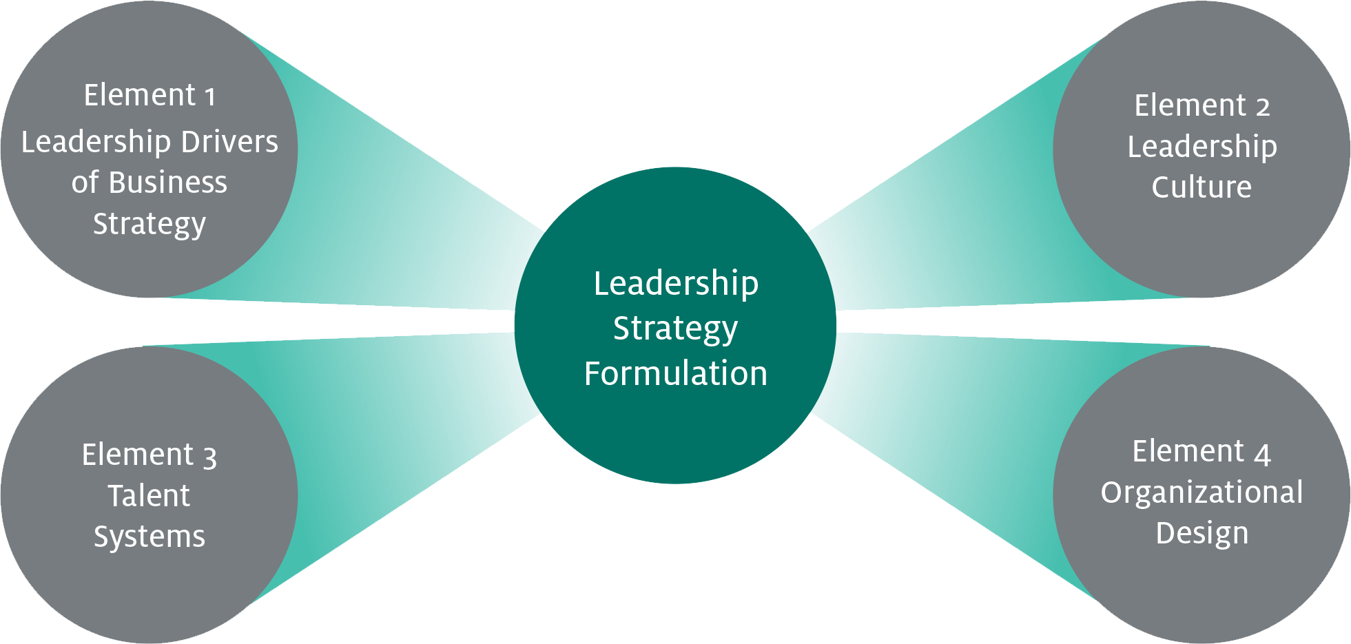 Leadership Strategy Center for Creative Leadership Learn More
