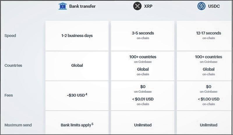 Crypto Giant Coinbase Allows Users to Send Money/XRP for FREE