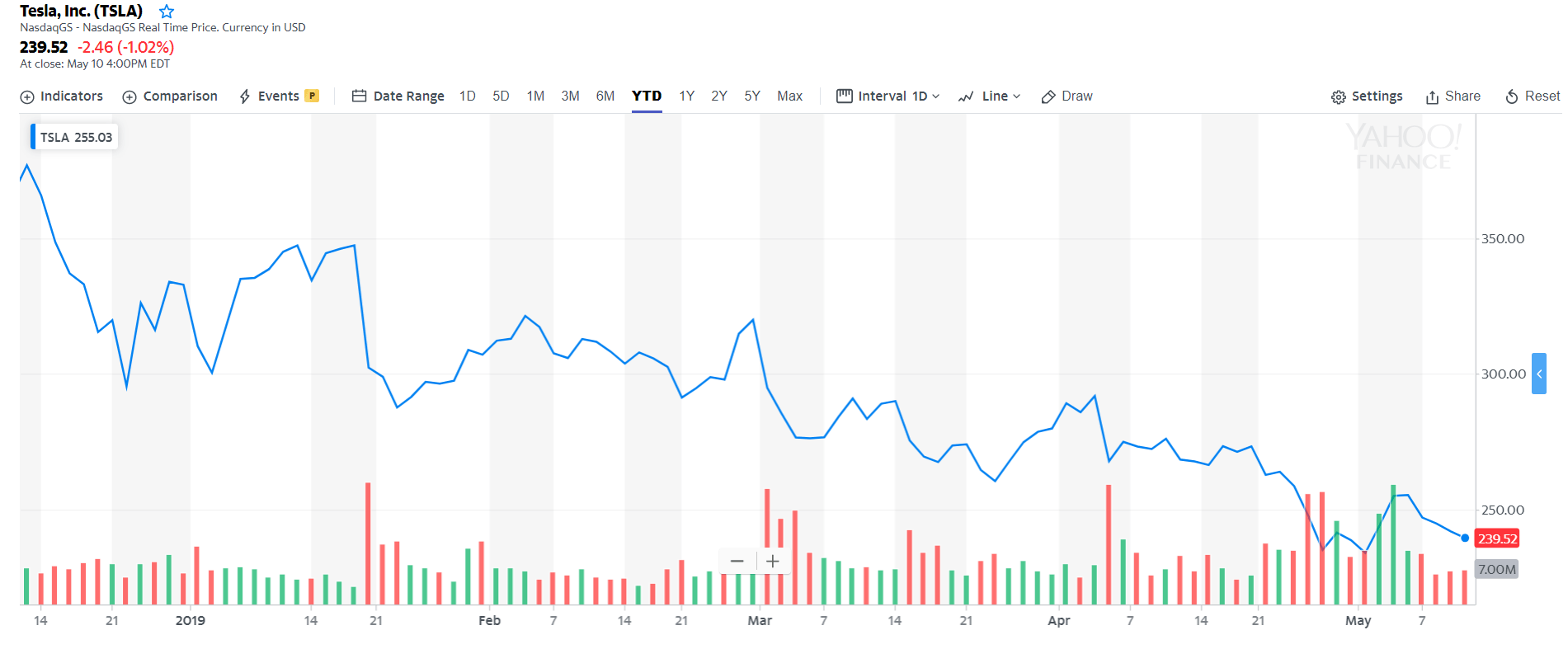 Tesla yahoo finance