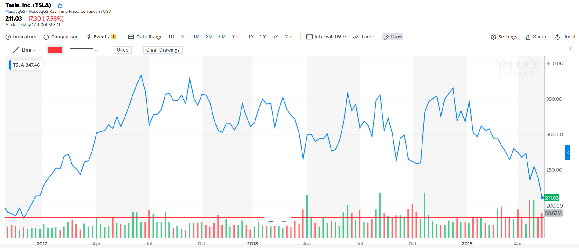 Tesla Stock Crumbles to 30Month Low as Elon Musk Turns Desperate