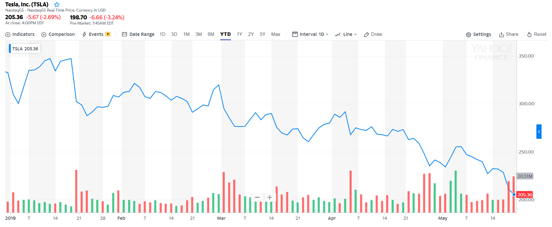 Tesla Stock Plummets to Just 10 in Nightmare Scenario Stanley
