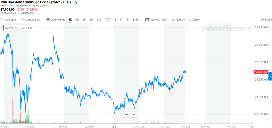 Dow Futures Tread Cautiously As Trade Deal Hype Dies Down