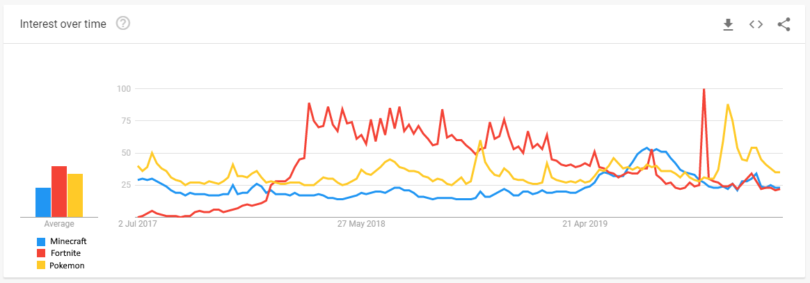M I N E C R A F T V S R O B L O X G R A P H Zonealarm Results google trends roblox vs fortnite