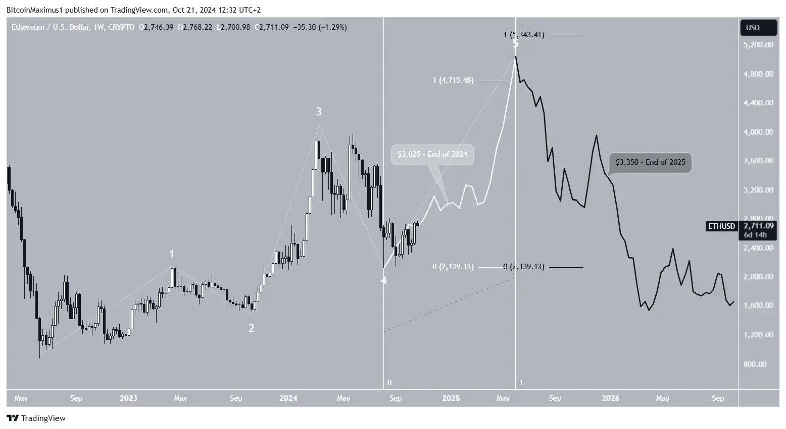 Ethereum Price Prediction 2025 Bright Future Ahead for ETH